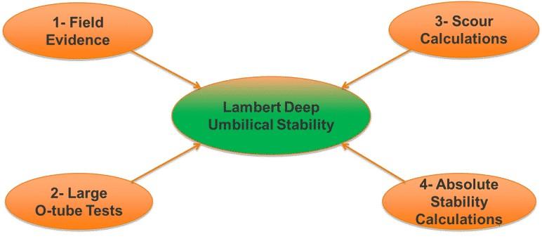 Lambert Deep Umbilical Stability